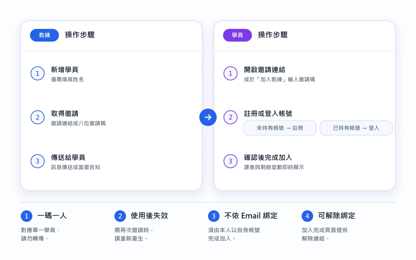 邀請流程:教練新增學員、取得邀請、傳送;學員開啟連結、註冊或登入、確認後完成加入