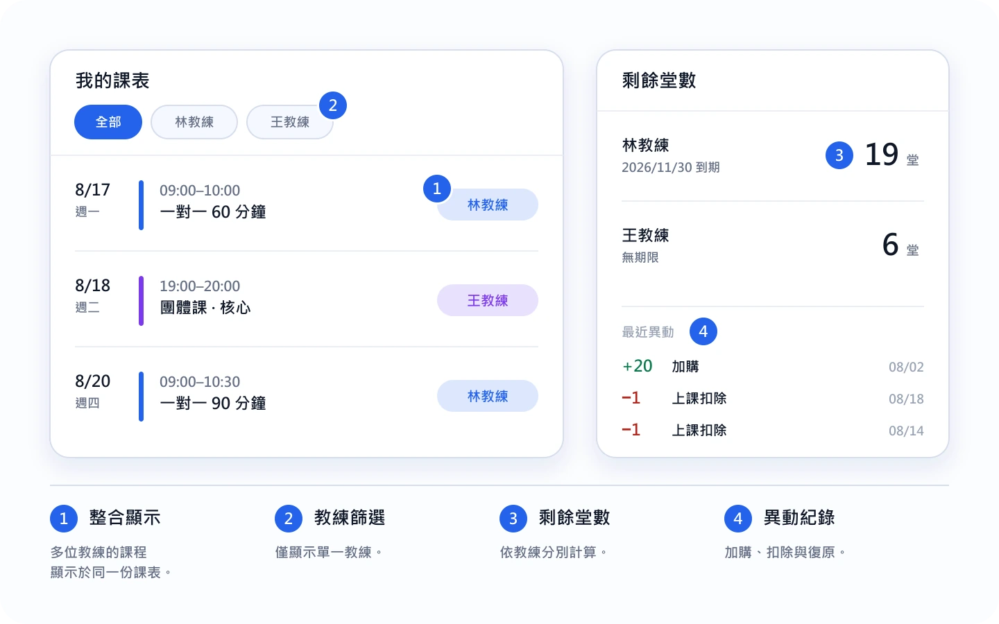 學員的課表與堂數:多位教練的課程整合顯示、可篩選單一教練、剩餘堂數與異動紀錄